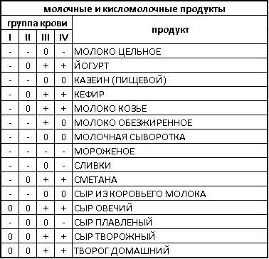 диета по группе крови таблица/4171694_molochnoe (378x364, 43Kb)